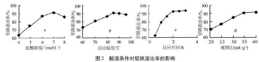 圖2 酸溶條件對(duì)鋁鐵溶出率的影響