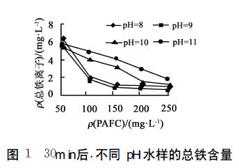 圖1 30min后，不同PH水樣的總鐵含量